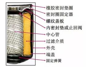 機(jī)油濾清器